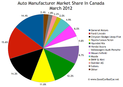 Canada Auto brand market share pie chart March 2012