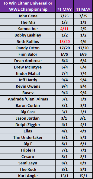 Road to WrestleMania 35 Betting Odds