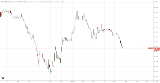 Chinese Yuan VS USD