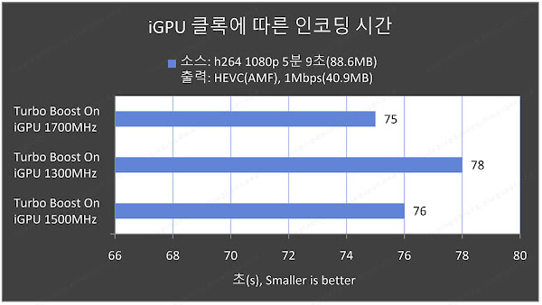 Ryzen 3, iGPU overclock test