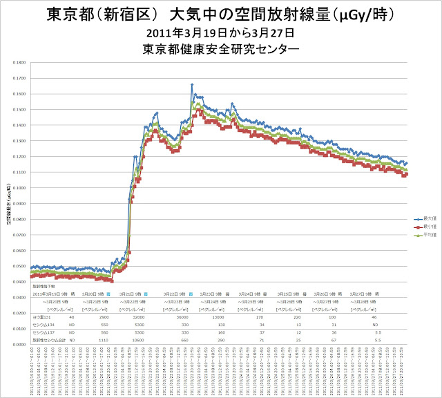 東京都（新宿）大気中の放射線量　2011年3月19日から27日