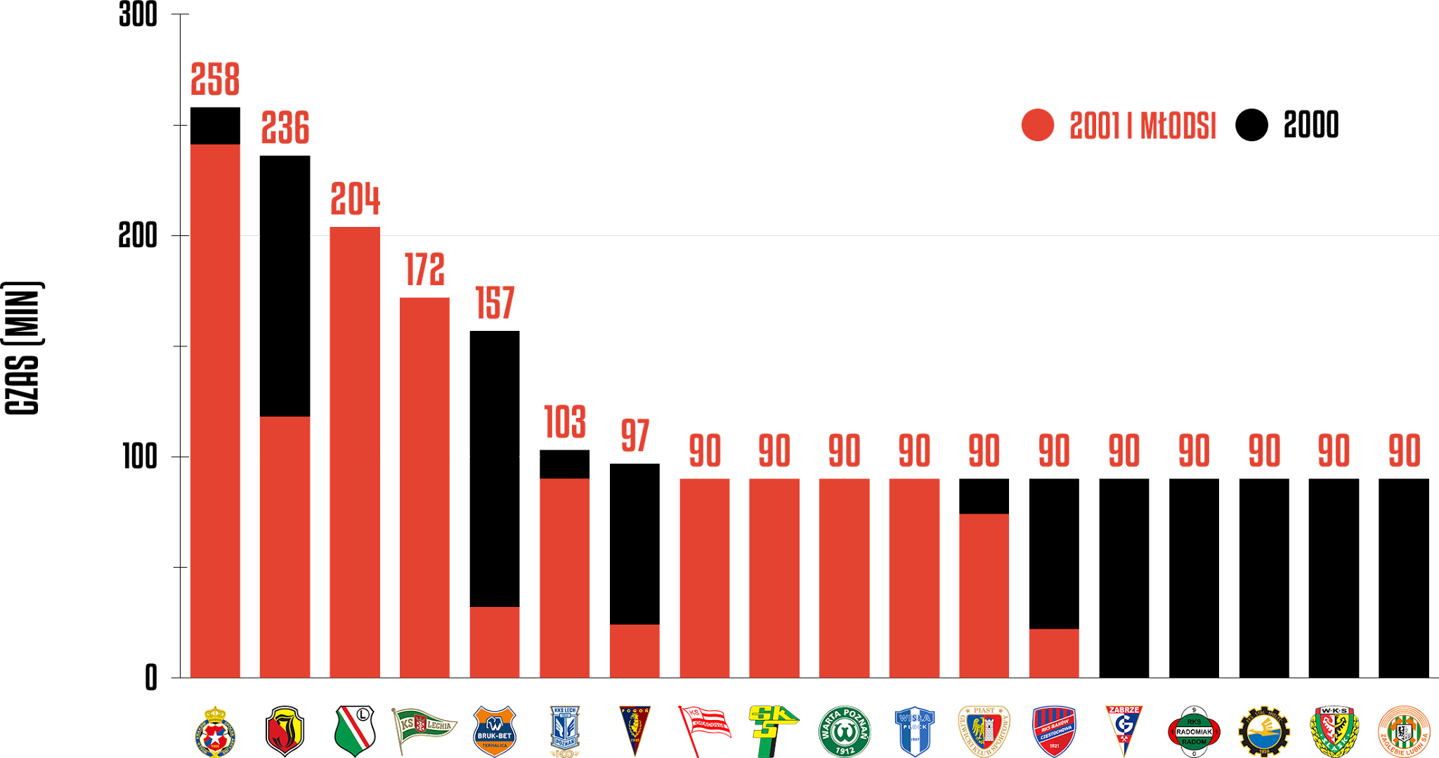 Klasyfikacja klubów pod względem rozegranego czasu przez młodzieżowców w 12. kolejce PKO Ekstraklasy<br><br>Źródło: Opracowanie własne na podstawie ekstrastats.pl<br><br>graf. Bartosz Urban