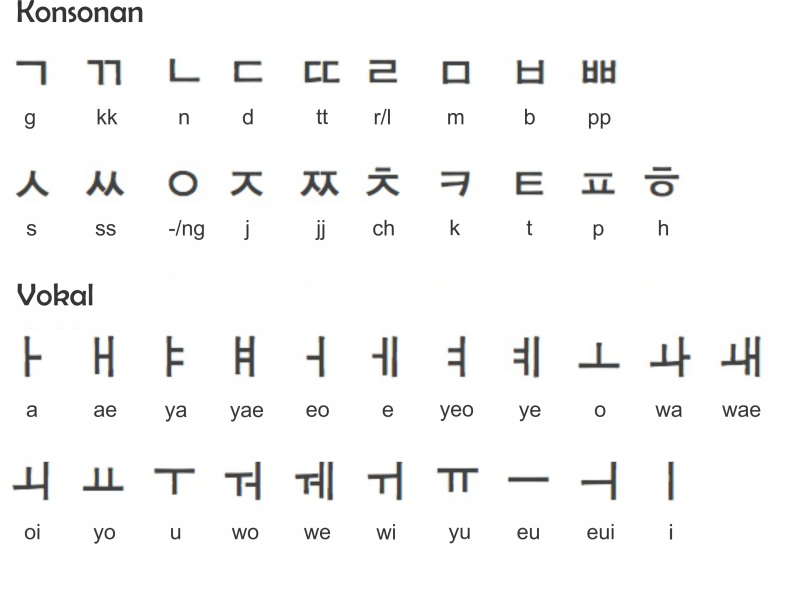KMSKJD 5 Tips Menghafalkan dan Menulis Huruf Korea Hangul  