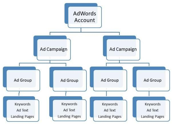 PPC Deatils of Keyword