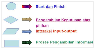 Bentuk-bentuk yang digunakan dalam Flow Chart