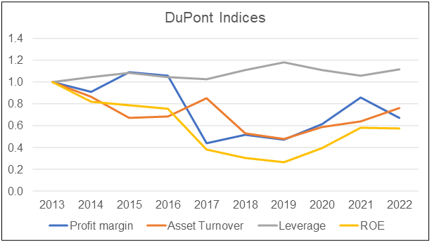 CBIP DuPont Analysis