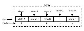 Pengertian Array dan macam-macam Array