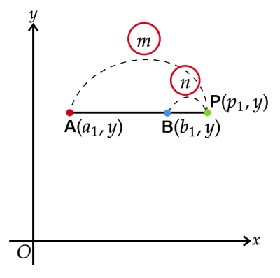 線分ABがx軸に平行な場合（m>nのとき）