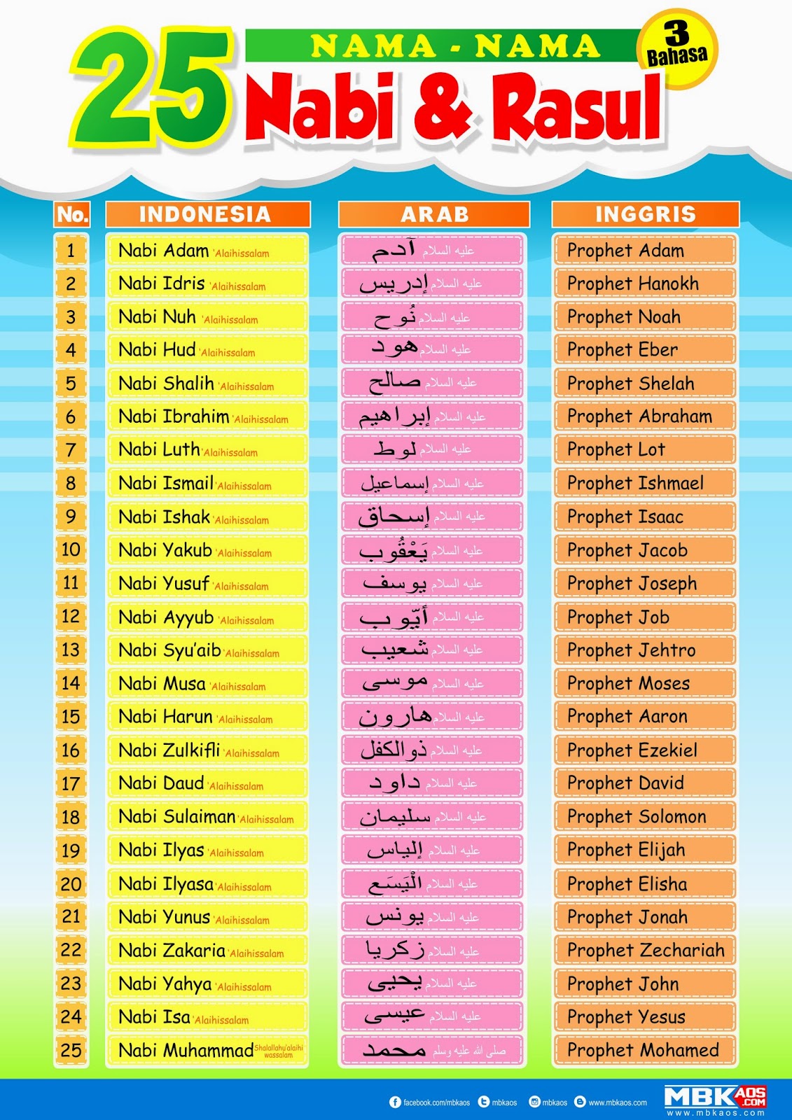 MISTERIDUNIA.COM : Nama Nama Nabi 313