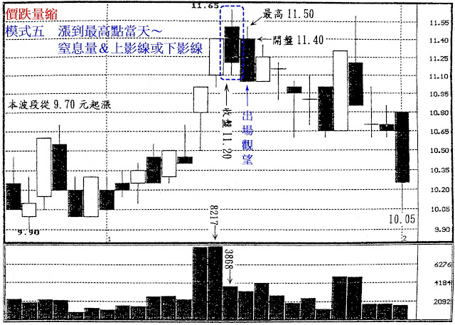 價跌量縮　模式五　漲到最高點當天～窒息量＆上影線或下影線