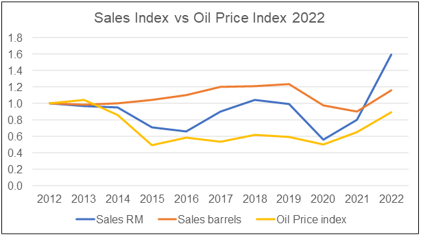 Petron Malaysia Chart 4: Revenue (RM sale and barrels sold) vs Oil Price