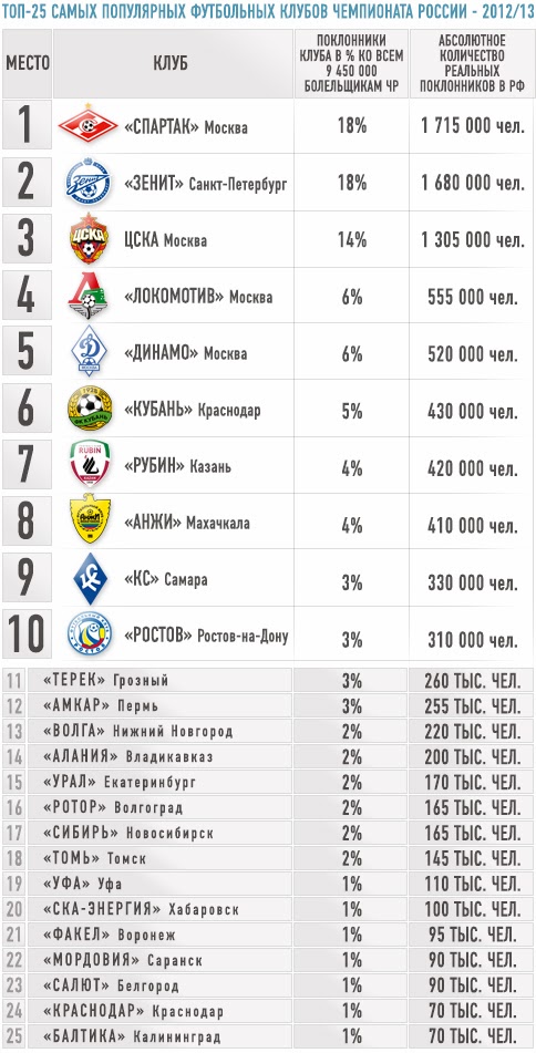 Campeonato Russo: Tabela, Estatísticas e Resultados - Rússia