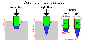 Durometer