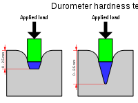 Durometer - Alat Pengukur Kekerasan Material