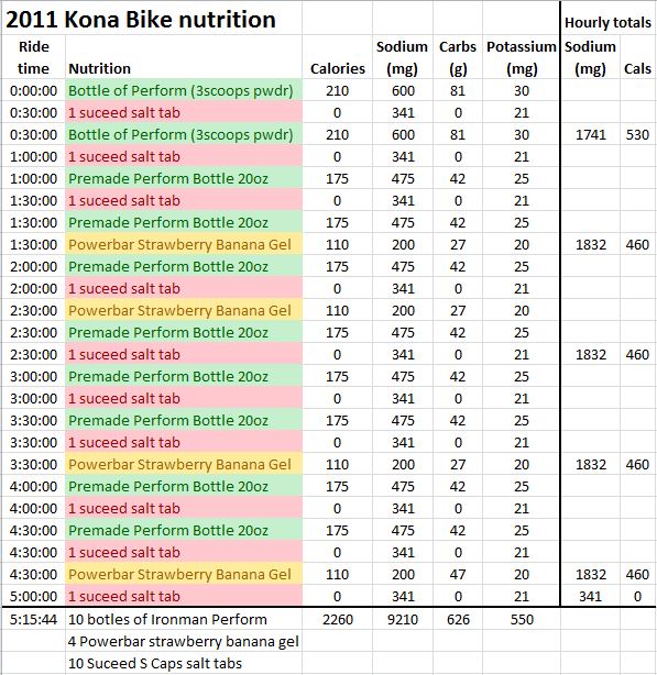 Keep Moving Forward: Kona Bike nutrition