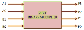 2-bit Binary multiplier block diagram, 2 bit by 2 bit multiplier, 2 bit multiplier