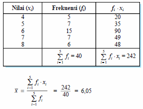 Menghitung Ukuran Pemusatan Data (Bagian 1) ~ blajar-pintar