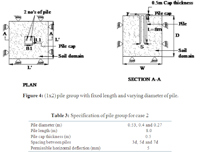 Analysis of Pile Group under Lateral Load