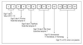 Penjelasan angka-angka (digit) penyusun nomor sertifikasi guru 2013