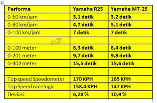 Perbandingan Speed Yamaha R25 dengan MT25