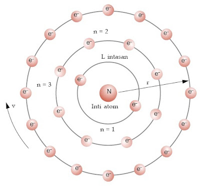 Model atom Bohr