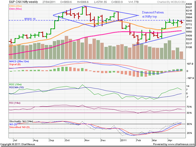 Nifty_Diamond top_Apr2711