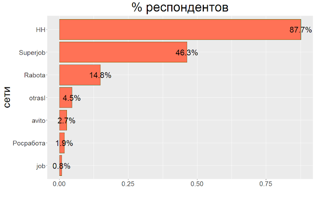 Популярность джоб сайтов среди соискателей / кандидатов  