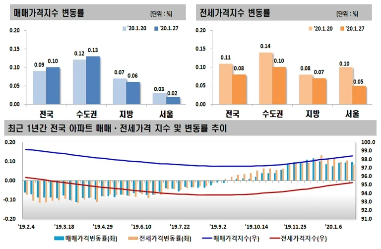 매매,전세 가격지수 변동률