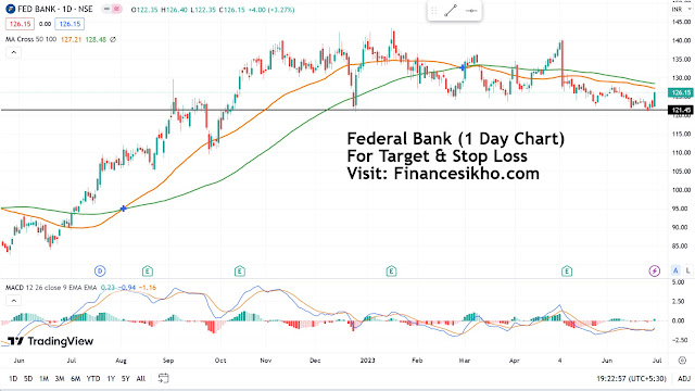 Federal Bank Stock Analysis
