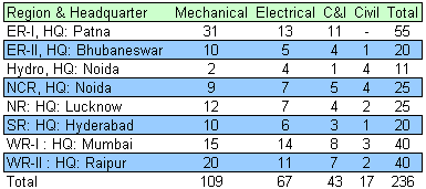 NTPC Diploma Trainee Vacancy 2013