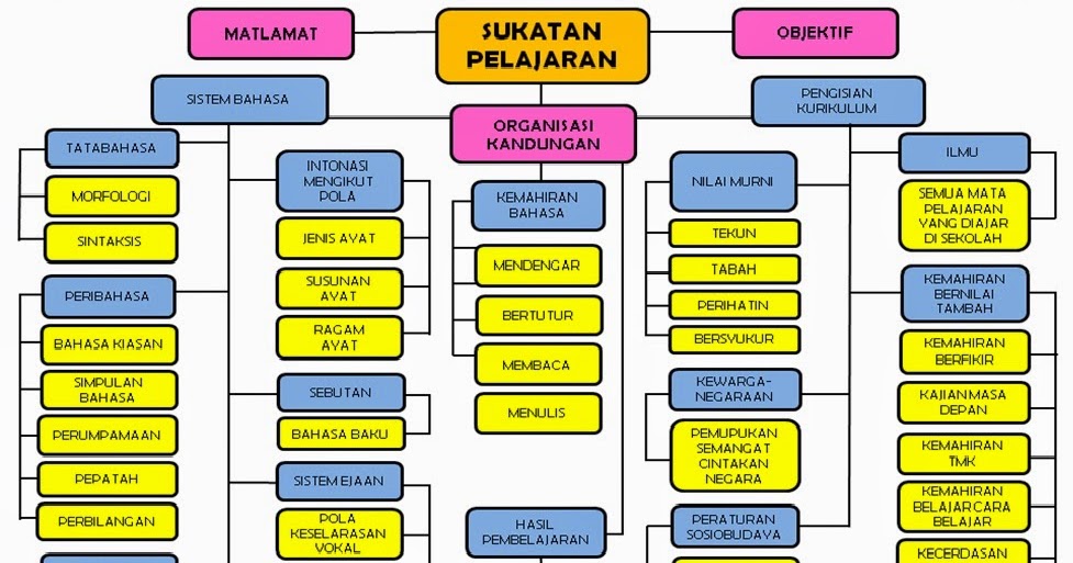 LAMAN CIKGU BAHRI: PETA MINDA SUKATAN PELAJARAN BM KBSR