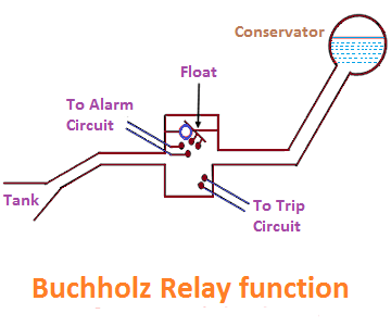Buchholz Relay function