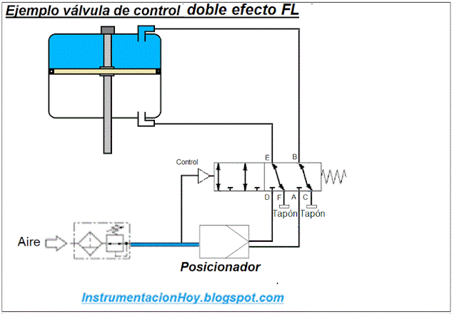 válvula de control doble efecto FL