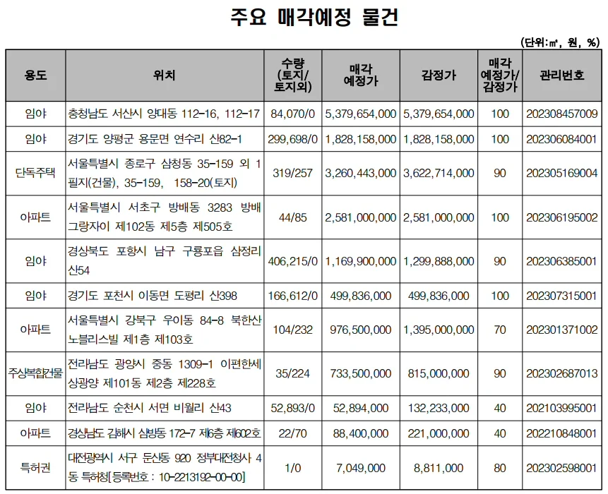 ▲ 주요 매각 예정 물건