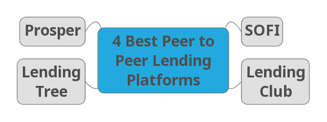 Peer to Peer Lending Platforms, Best 4 free picture