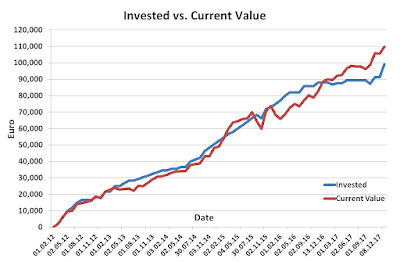 Invested vs Current December 2017