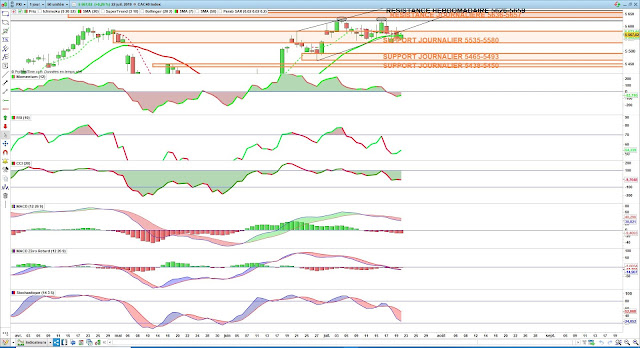 Indicateurs techniques CAC40 23/07/19