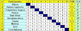 Clasificacion del Torneo Regional de Ajedrez de Vic 1949