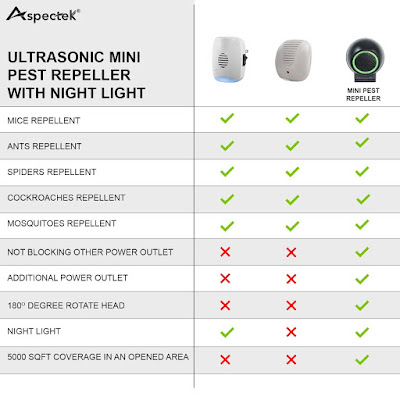 Ultrasonic Pest Control, pest control,  How To Get Rid Of Mice, How To Get Rid Of Rats, Mosquito repellent, Mosquito Repellent Natural, How To Get Rid Of Spiders, Insect repellent, Rodent Control,