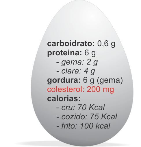 Resultado de imagem para OVOS COLESTEROL FOTOS