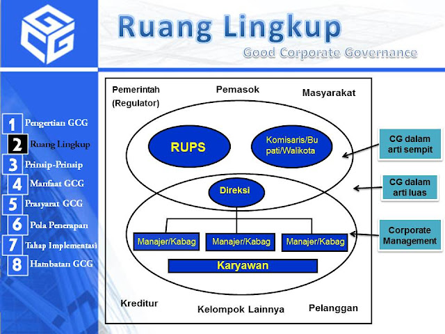 Ruang lingkup Good Corporate Governance