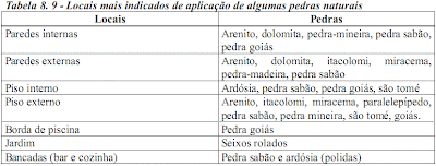 Locais mais indicados de aplicação de algumas pedras naturais