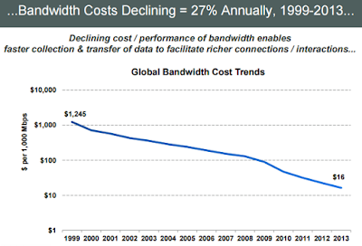 global computing costs"
