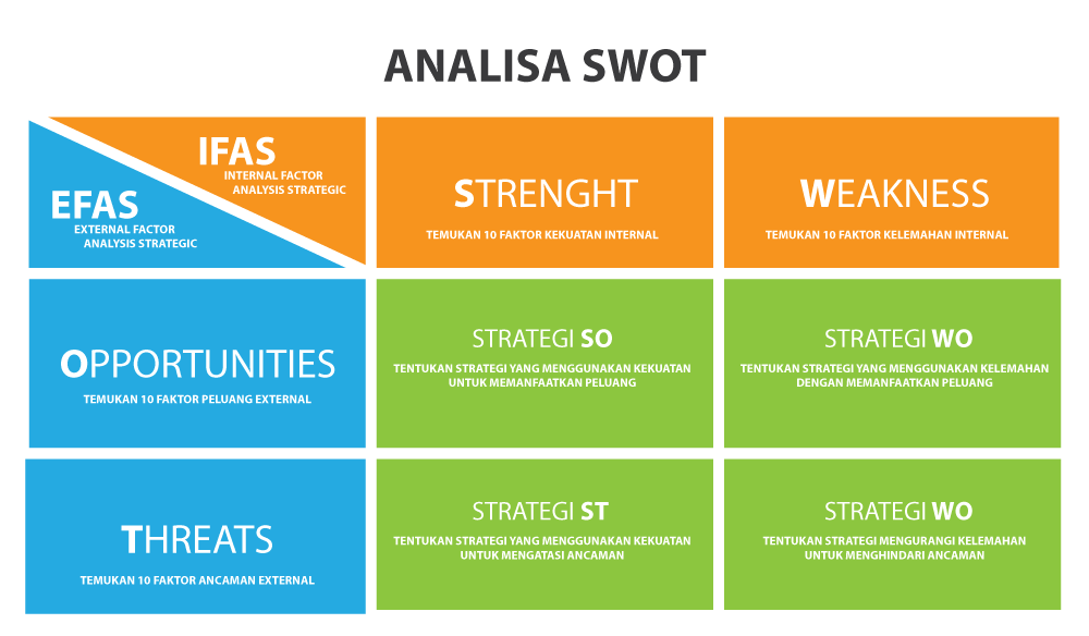 analisa swot