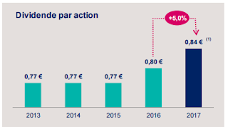 CNP Assurances dividende 2017