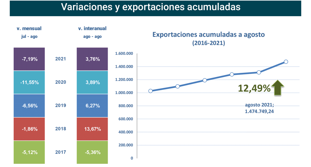 Export agroalimentario CyL ago 2021-2 Francisco Javier Méndez Lirón