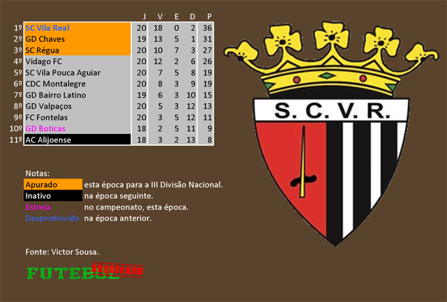 classificação campeonato regional distrital associação futebol vila real 1966 sport clube