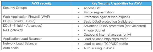 Amazon Web Services, AMP for Endpoints, AWS, Cisco Security, Cisco Stealthwatch Cloud, Cisco Exam Prep