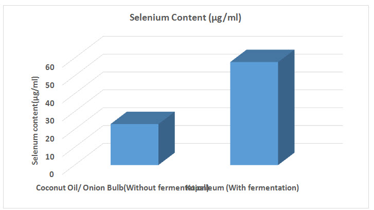 Selenium Content