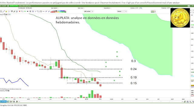 Analyse technique #Auplata $alaup [08/02/18]